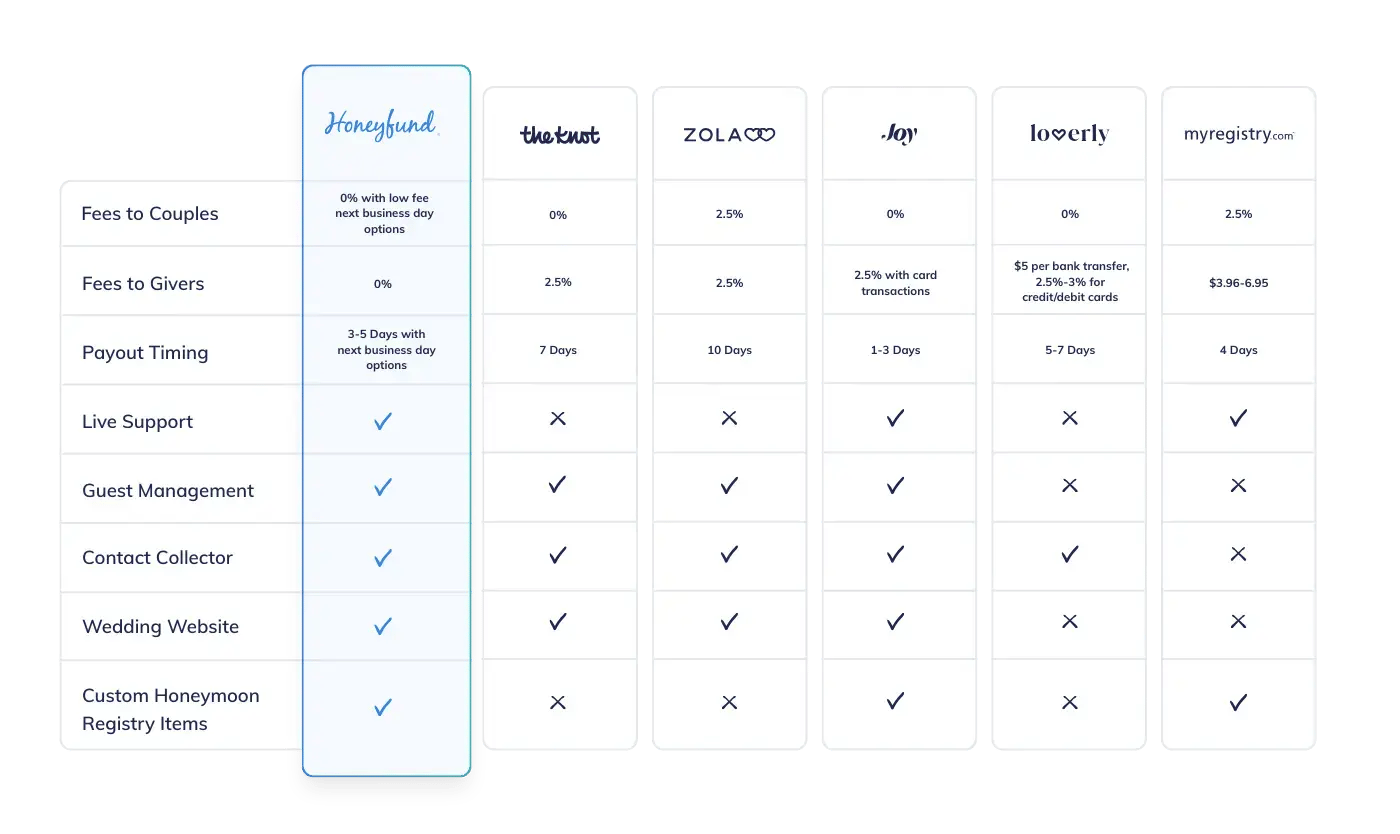 Honeyfund vs the competitors
