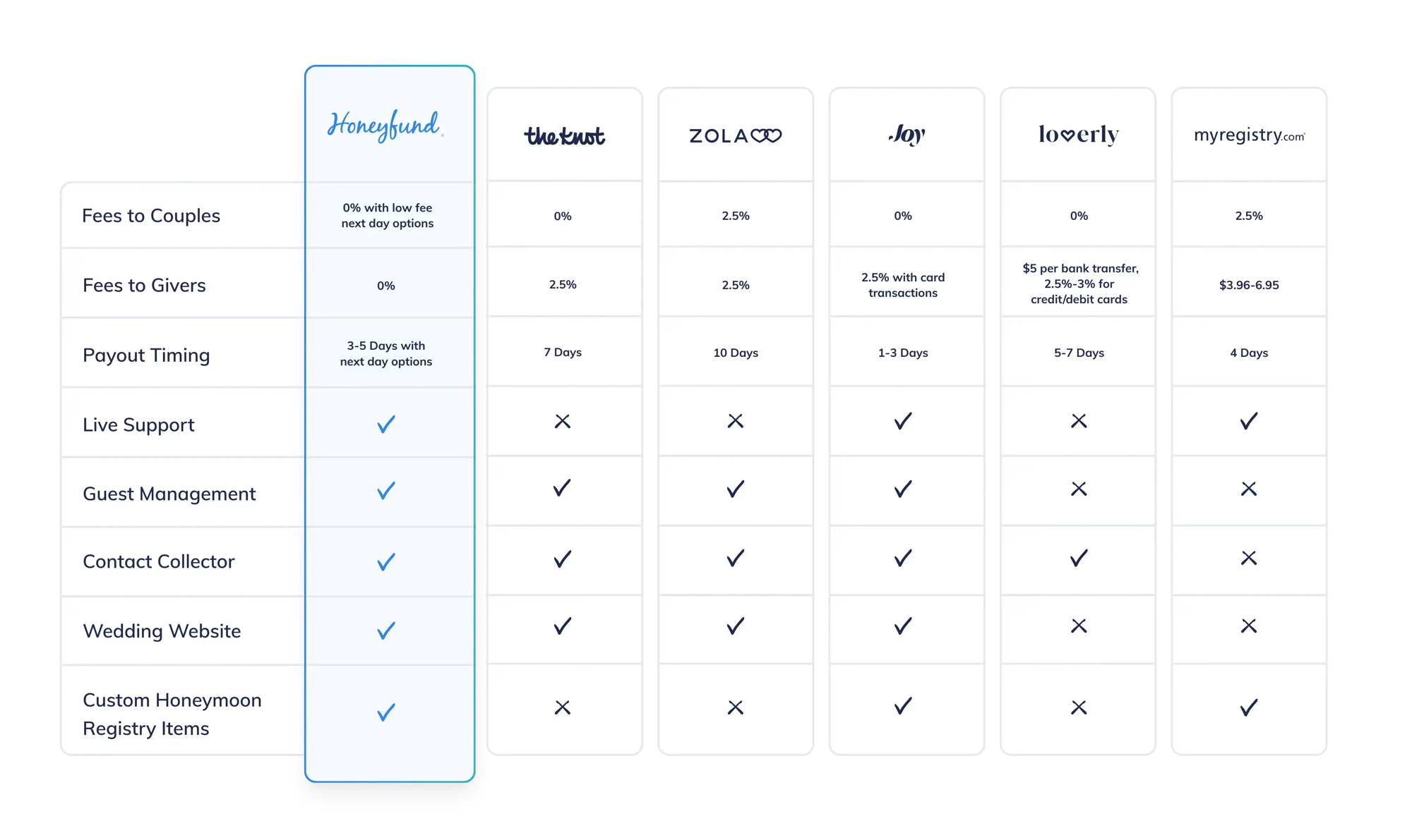 Honeyfund vs the competitors