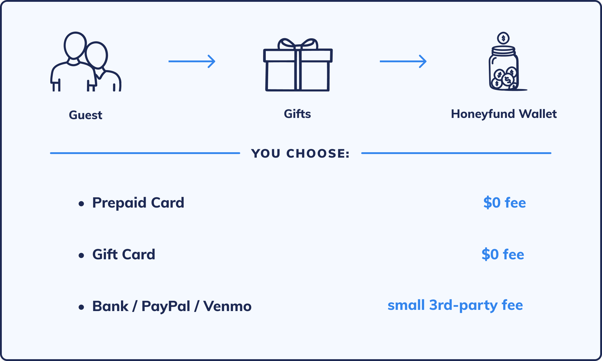 Honeyfund registry comparison